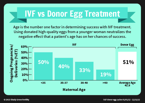 Donor Egg Success Rates Compared to IVF Success Rates