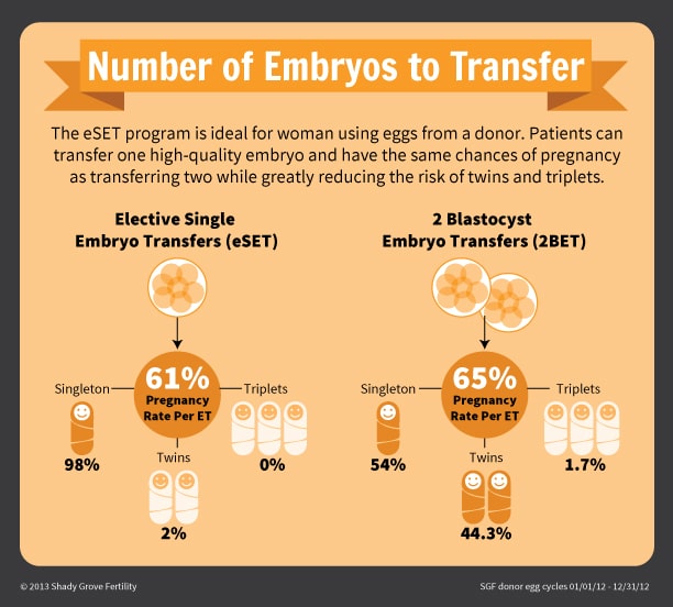Donor Egg Success Rates for 1 Embryo vs 2 Embryos Transferred