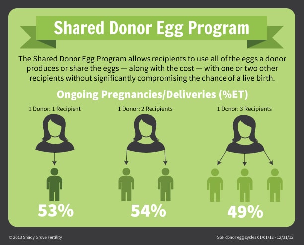 Shared Donor Egg Success Rates at Shady Grove Fertility