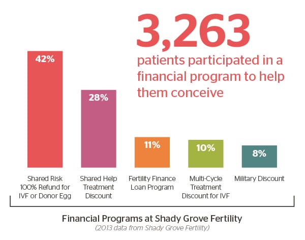 financial options - fertility financial programs