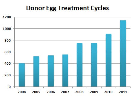 Donor Egg Cycles by year at Shady Grove Fertility SGF Nurse